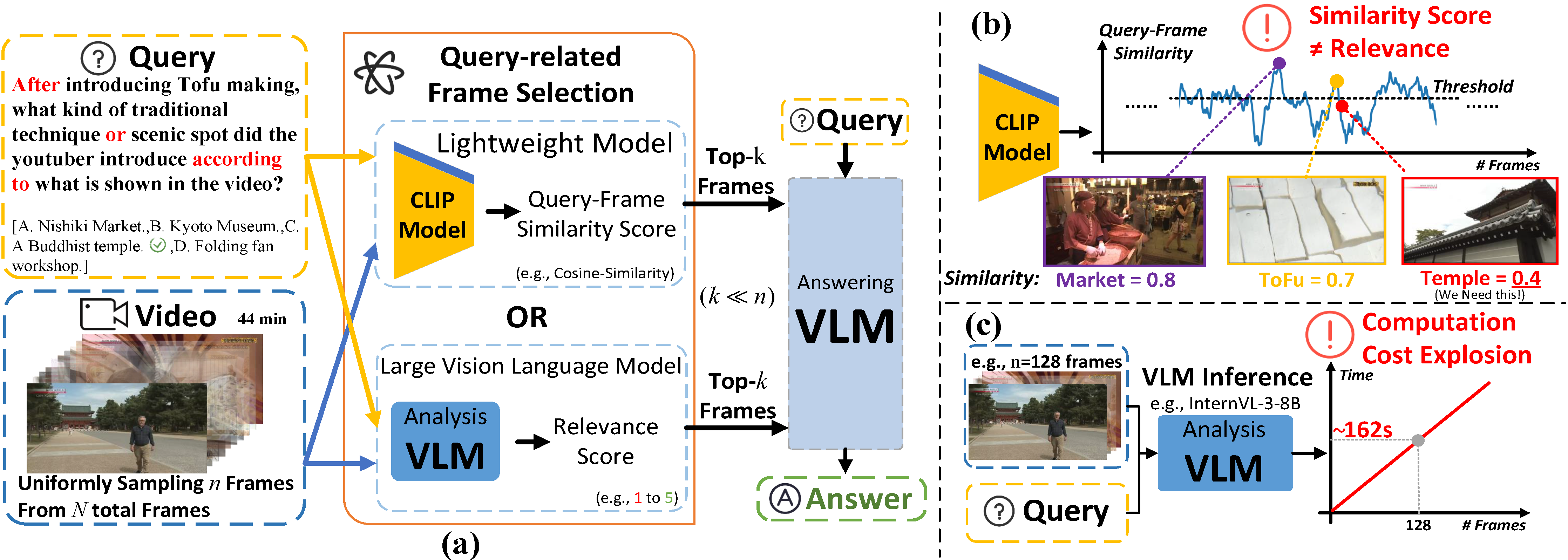 Challenges in Query-Related Frame Selection